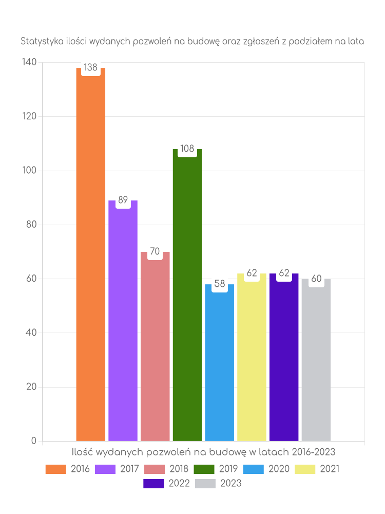 Zestawienie statystyk pozwoleń na budowę w gminie Grajewo